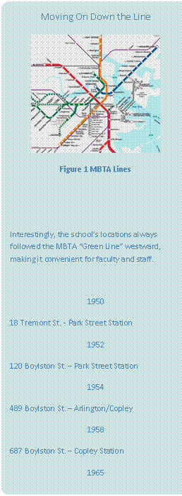 Rounded Rectangle: Moving On Down the Line
 
Figure 4 MBTA Lines


Interestingly, the school’s locations always followed the MBTA “Green Line” westward, making it convenient for faculty and staff.

1950
18 Tremont St. - Park Street Station
1952
120 Boylston St. – Park Street Station
1954
489 Boylston St. – Arlington/Copley
1958
687 Boylston St. – Copley Station
1965
632 Beacon St. - Kenmore Station


